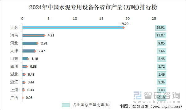 2024年中國水泥專用設(shè)備各省市產(chǎn)量排行榜