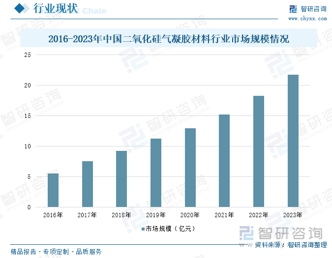 2016-2023年中国二氧化硅气凝胶材料行业市场规模情况