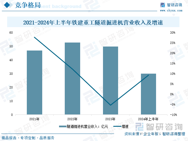 2021-2024年上半年铁建重工隧道掘进机营业收入及增速