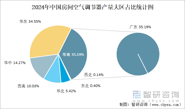 2024年中国房间空气调节器产量大区占比统计图