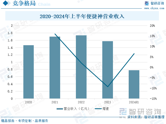 2020-2024年上半年便捷神营业收入