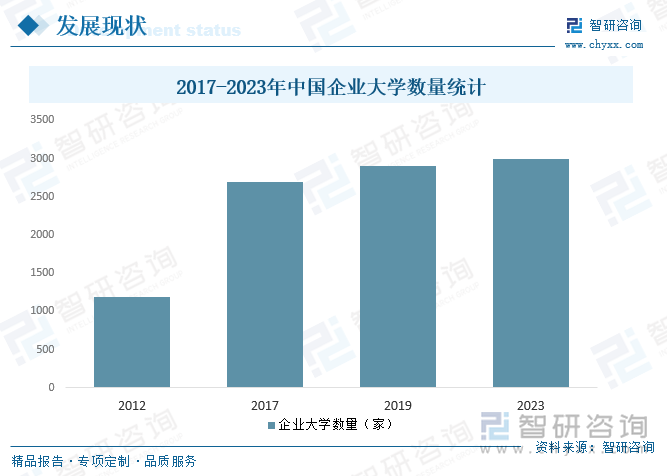 2017-2023年中国企业大学数量统计