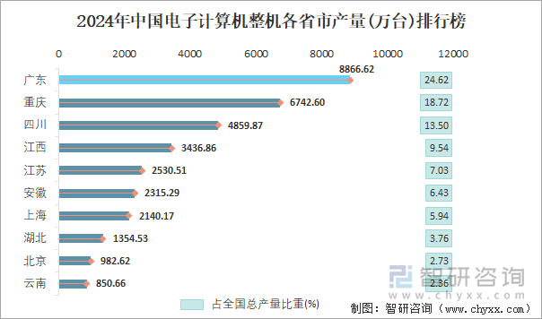 2024年中國電子計(jì)算機(jī)整機(jī)各省市產(chǎn)量排行榜