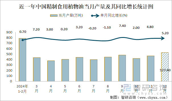 近一年中國(guó)精制食用植物油當(dāng)月產(chǎn)量及其同比增長(zhǎng)統(tǒng)計(jì)圖