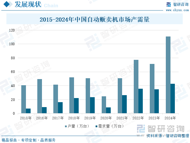 2015-2024年中国自动贩卖机市场产需量