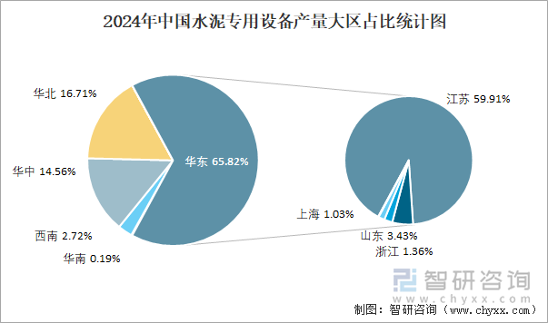 2024年中國水泥專用設(shè)備產(chǎn)量大區(qū)占比統(tǒng)計圖