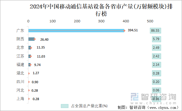 2024年中國移動通信基站設(shè)備各省市產(chǎn)量排行榜