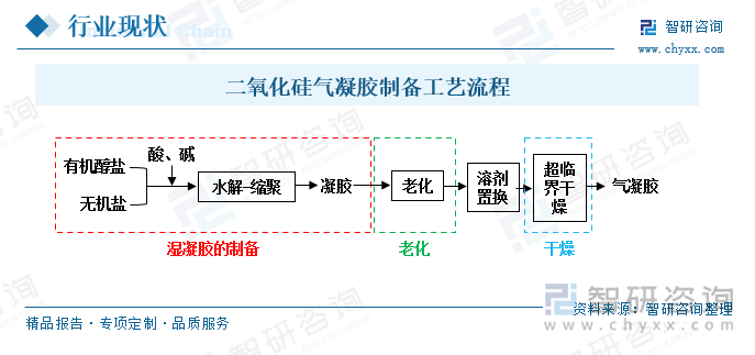 二氧化硅气凝胶制备工艺流程