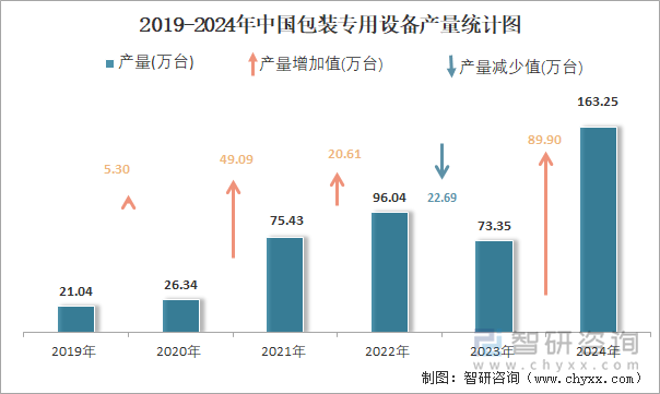 2019-2024年中國包裝專用設備產(chǎn)量統(tǒng)計圖