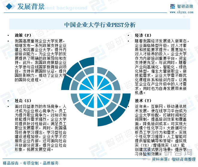 中国企业大学行业PEST分析