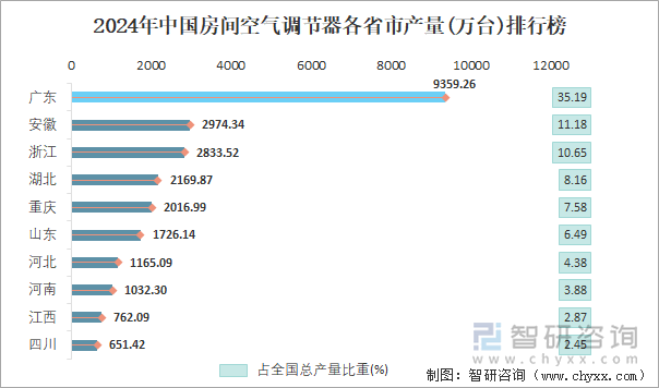 2024年中国房间空气调节器各省市产量排行榜