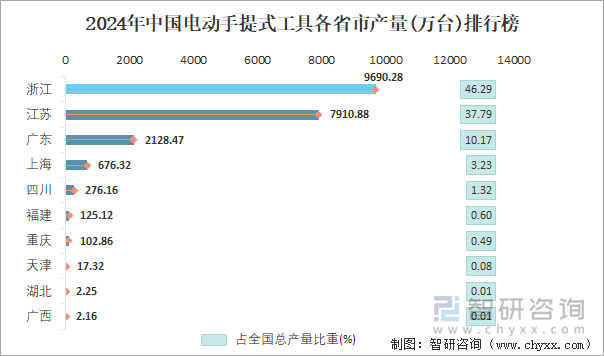 2024年中国电动手提式工具各省市产量排行榜