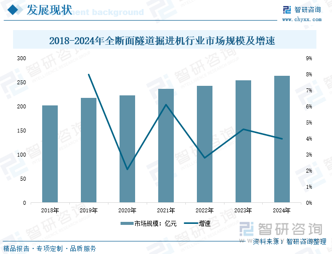 2018-2024年全断面隧道掘进机行业市场规模及增速