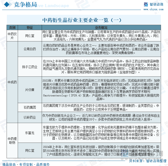 中药衍生品行业主要企业一览（一）