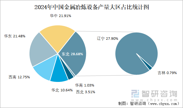 2024年中国金属冶炼设备产量大区占比统计图