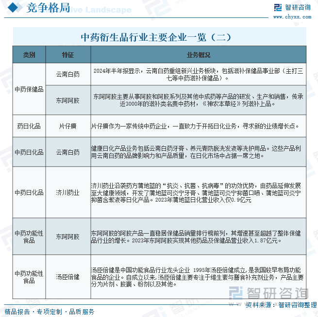 中药衍生品行业主要企业一览（二）