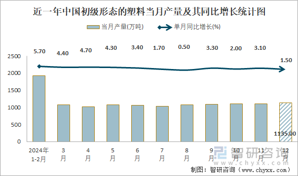 近一年中國初級形態(tài)的塑料當(dāng)月產(chǎn)量及其同比增長統(tǒng)計(jì)圖