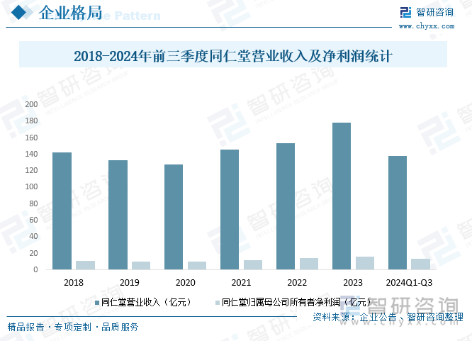 2018-2024年前三季度同仁堂营业收入及净利润统计