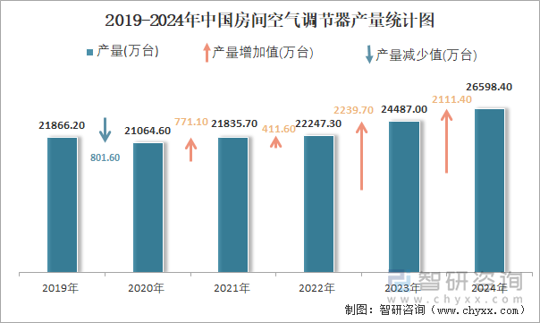 2019-2024年中国房间空气调节器产量统计图