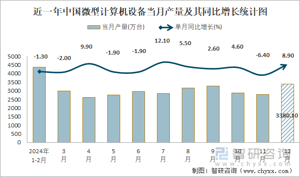 近一年中国微型计算机设备当月产量及其同比增长统计图