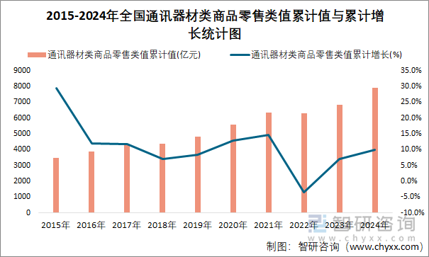 2015-2024年全国通讯器材类商品零售类值累计值与累计增长统计图