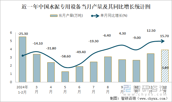 近一年中國水泥專用設(shè)備當(dāng)月產(chǎn)量及其同比增長統(tǒng)計圖