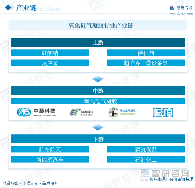 二氧化硅气凝胶行业产业链