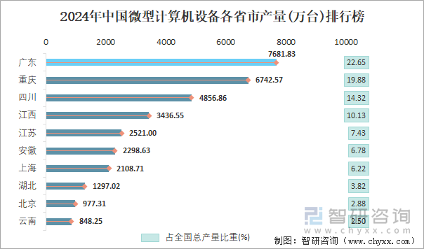 2024年中国微型计算机设备各省市产量排行榜