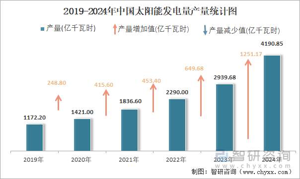 2019-2024年中國太陽能發(fā)電量產(chǎn)量統(tǒng)計圖