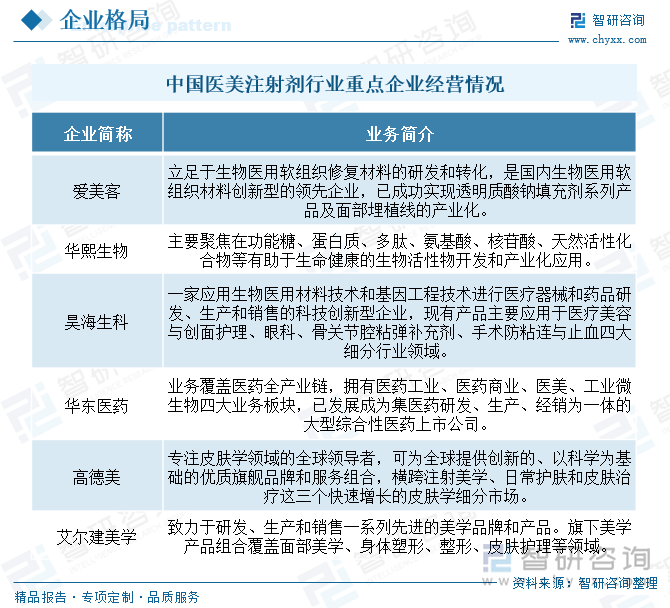 中国医美注射剂行业重点企业经营情况