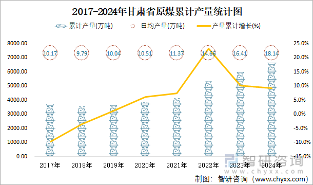 2017-2024年甘肅省原煤累計(jì)產(chǎn)量統(tǒng)計(jì)圖