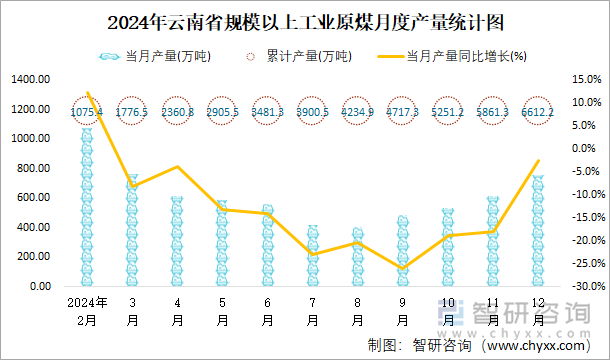 2024年云南省規(guī)模以上工業(yè)原煤月度產(chǎn)量統(tǒng)計圖