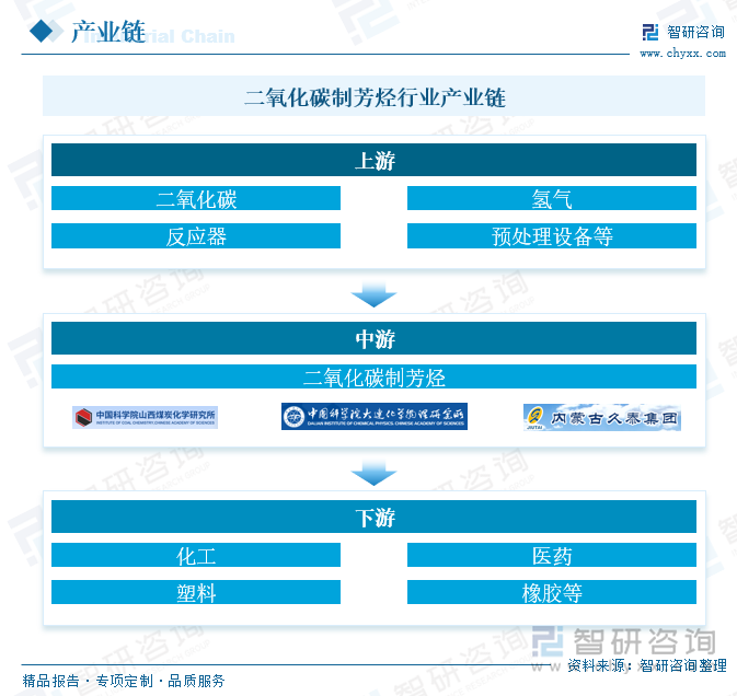 二氧化碳制芳烴行業(yè)產(chǎn)業(yè)鏈