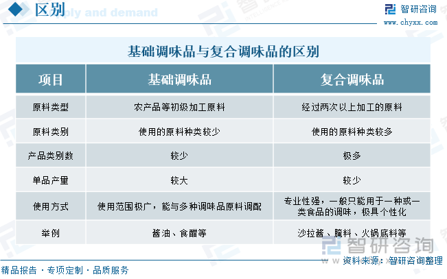 基础调味品与复合调味品的区别