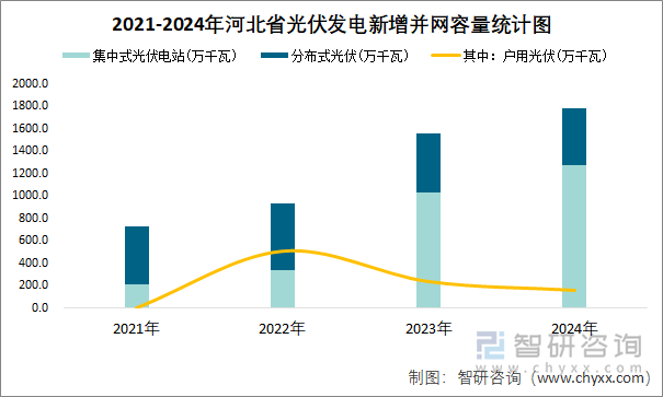 2021-2024年河北省光伏發(fā)電新增并網(wǎng)容量統(tǒng)計圖