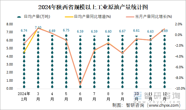 2024年陜西省規(guī)模以上工業(yè)原油產(chǎn)量統(tǒng)計(jì)圖