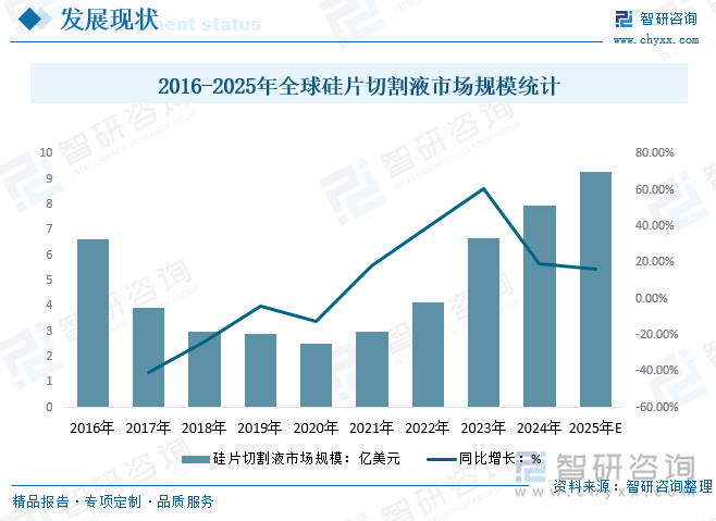 2016-2025年全球硅片切割液市場(chǎng)規(guī)模統(tǒng)計(jì)