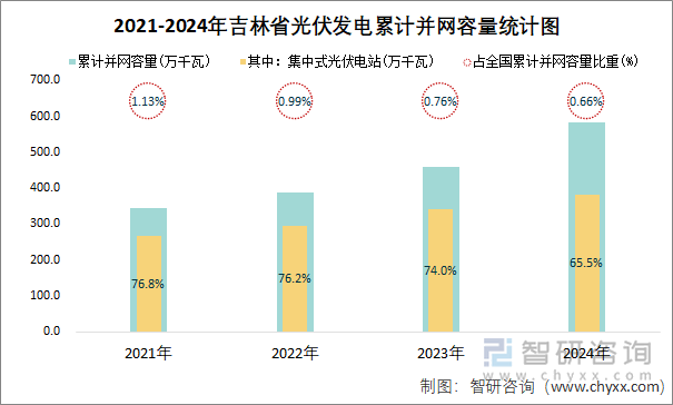 2021-2024年吉林省光伏發(fā)電累計并網(wǎng)容量統(tǒng)計圖