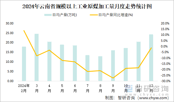 2024年云南省規(guī)模以上工業(yè)原煤加工量月度走勢統(tǒng)計圖