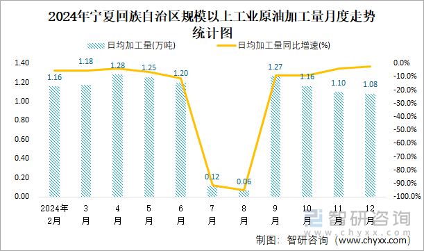 2024年寧夏回族自治區(qū)規(guī)模以上工業(yè)原油加工量月度走勢(shì)統(tǒng)計(jì)圖