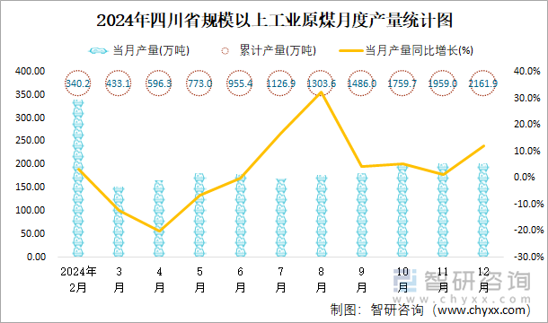 2024年四川省規(guī)模以上工業(yè)原煤月度產(chǎn)量統(tǒng)計(jì)圖