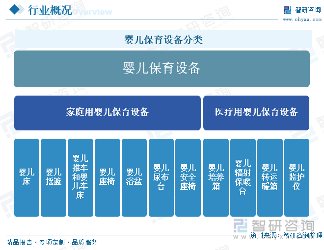 婴儿保育设备分类