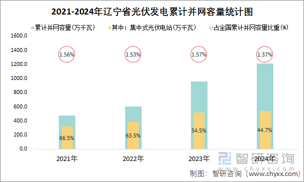 2021-2024年遼寧省光伏發(fā)電累計(jì)并網(wǎng)容量統(tǒng)計(jì)圖