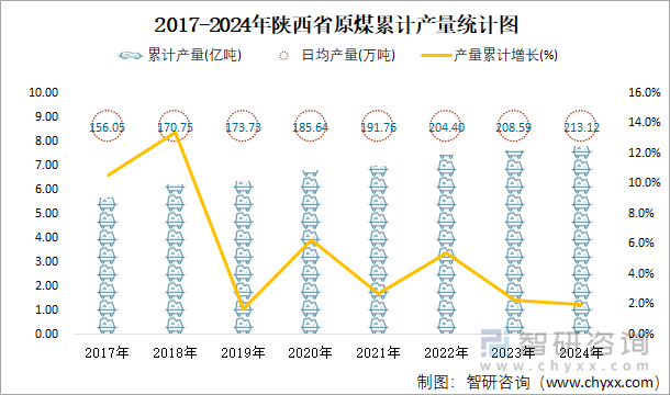 2017-2024年陜西省原煤累計(jì)產(chǎn)量統(tǒng)計(jì)圖