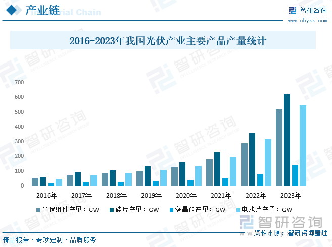 2016-2023年我國(guó)光伏產(chǎn)業(yè)主要產(chǎn)品產(chǎn)量統(tǒng)計(jì)