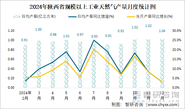 2024年陜西省規(guī)模以上工業(yè)天然氣產(chǎn)量月度統(tǒng)計(jì)圖