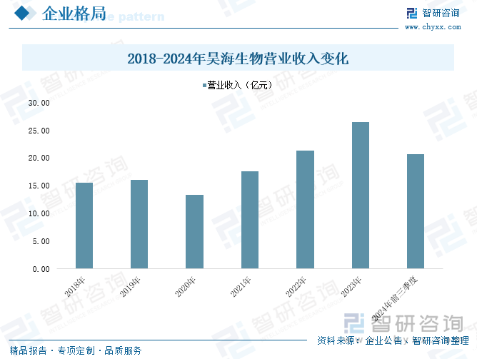 2018-2024年昊海生物营业收入变化