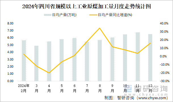 2024年四川省規(guī)模以上工業(yè)原煤加工量月度走勢(shì)統(tǒng)計(jì)圖