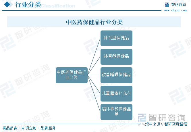 中医药保健品行业分类