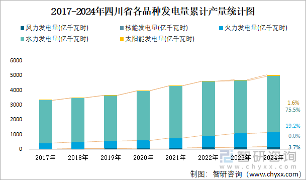 2017-2024年四川省各品種發(fā)電量累計(jì)產(chǎn)量統(tǒng)計(jì)圖